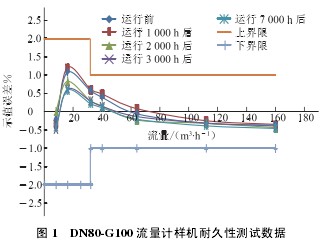 DN80-G100 流量計(ji)樣機耐久性測試(shi)數據