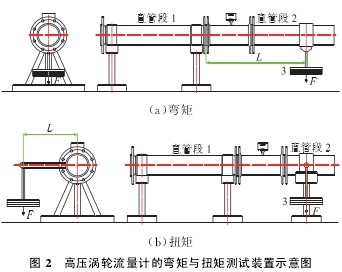 高壓渦輪流量計(jì)的彎矩與扭矩測(ce)試裝置示意圖