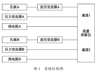 孔闆流量計系(xì)統機構圖