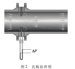 孔闆(pǎn)流量計原理圖