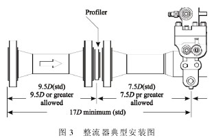 孔(kǒng)闆流量計整流器(qi)安裝示意圖