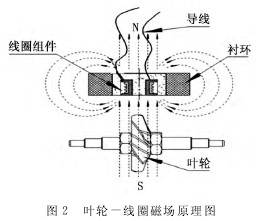 渦輪(lun)流量計(jì)葉輪－線(xiàn)圈磁場(chang)原理圖(tu)
