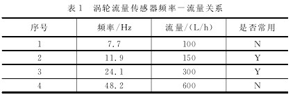 渦輪(lun)流量傳(chuán)感器頻(pín)率