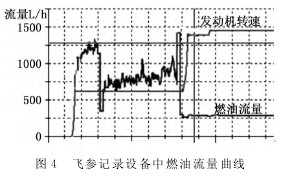 渦(wō)輪流量(liàng)計飛參(can)記錄設(she)備中燃(rán)油流量(liàng)曲線