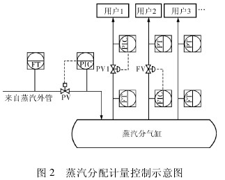 蒸汽分(fen)配計量控制(zhì)示意圖