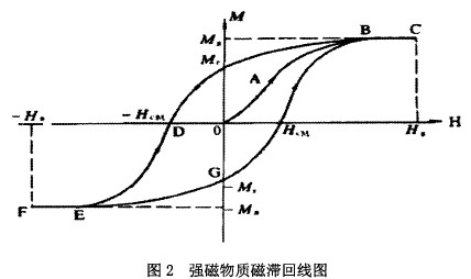強磁(cí)物質磁滞(zhì)回線圖