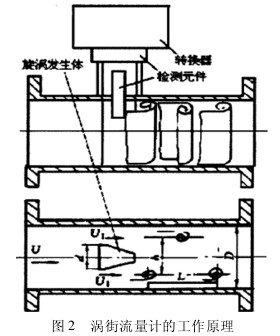 渦(wo)街流量計的工作(zuò)原理