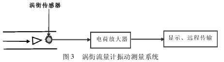 渦街(jie)流量計振動測量(liàng)系統