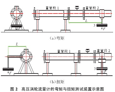 高(gao)壓渦輪流(liu)量計的彎(wan)矩與扭矩(jǔ)測試裝置(zhi)示意圖