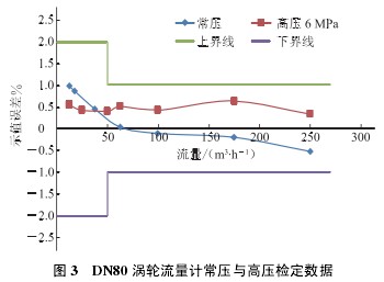 DN80 渦輪流量(liàng)計常壓與(yu)高壓檢定(ding)數據