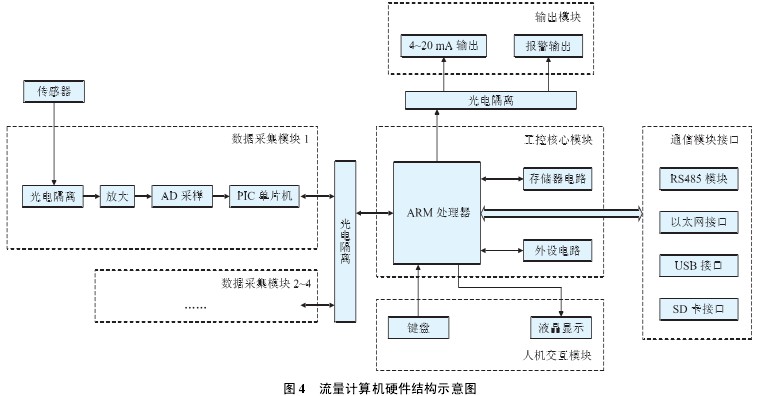 流量計(ji)算機硬件(jian)結構示意(yi)圖