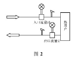 渦街流量計(ji)雙表計量示(shi)意圖