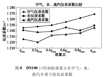 DN100 口徑渦街流量(liang)計在空氣、水、