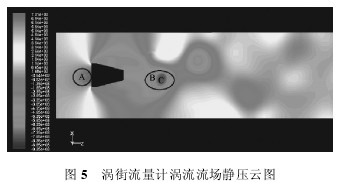 渦街流量計渦流(liú)流場靜壓雲圖