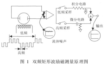電磁流量計雙(shuāng)頻矩形波勵磁測(ce)量原理圖