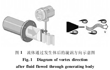 渦街流量計(ji)流體通過發(fa)生體後的漩(xuán)渦方向示意(yi)圖