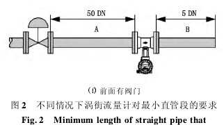 渦街流量計(ji)不同情況下(xia)渦街流量計(jì)對最小直管(guan)段的要求