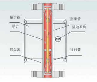 金屬轉(zhuan)子流量計(ji)工作原理(li)圖