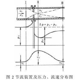 節流(liu)裝置及壓力、流速(su)分布圖