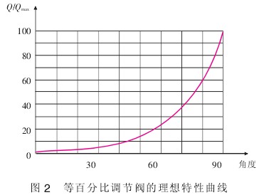 液體流量計(ji)等百分比調節閥(fá)的理想特性曲線(xiàn)圖