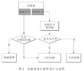 電磁(cí)流量計整體設計(jì)示意圖