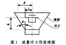 金屬管(guǎn)轉子流量計工作(zuo)原理圖