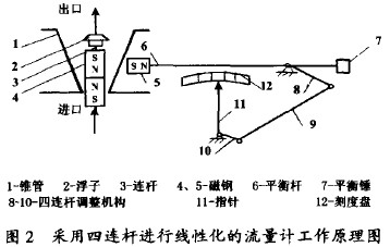 采用四(si)連杆進行線性化(huà)的金屬管轉子流(liú)量計工作原理圖(tu)