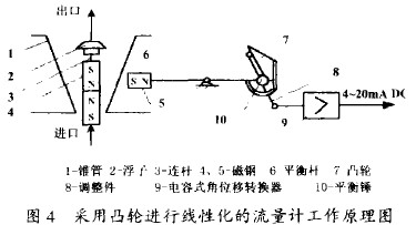 采用凸輪進行線(xian)性化的金屬管轉(zhuǎn)子流量計工作原(yuán)理圖