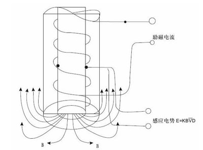 插入式電(diàn)磁流量計工(gōng)作原理圖