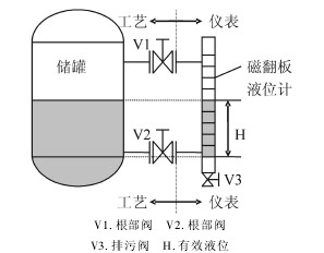 磁翻闆液位(wei)計應用示例