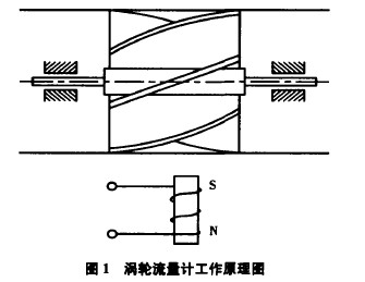渦輪流(liú)量計工作原理(li)圖
