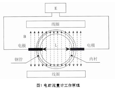 電磁流量計(ji)工作原理圖(tu)