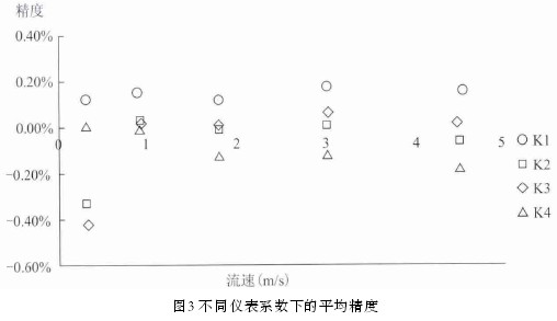 電磁流量計(ji)不同儀表系(xi)數下的平均(jun)精度示意圖(tú)