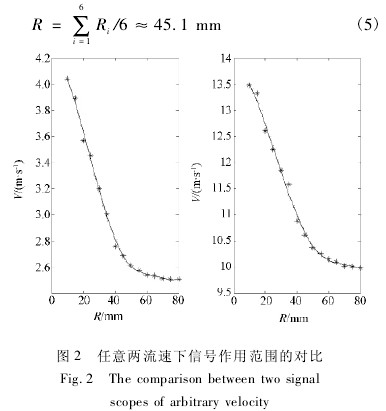 插(chā)入式電磁流量計(ji)任意兩流速下信(xìn)号作用範圍的對(dui)比圖