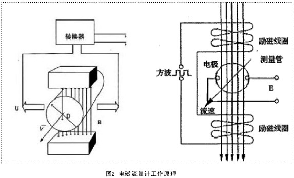 電磁(cí)流量計工作(zuo)原理圖