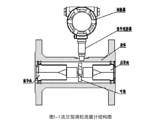 法蘭型渦(wo)輪流量計結(jie)構圖