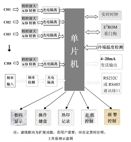 有紙記錄儀工作(zuò)原理示意圖