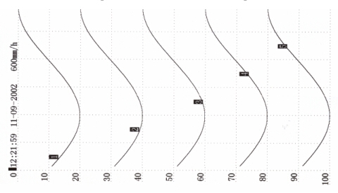 有紙記錄(lù)儀打印記錄曲線(xian)示意圖